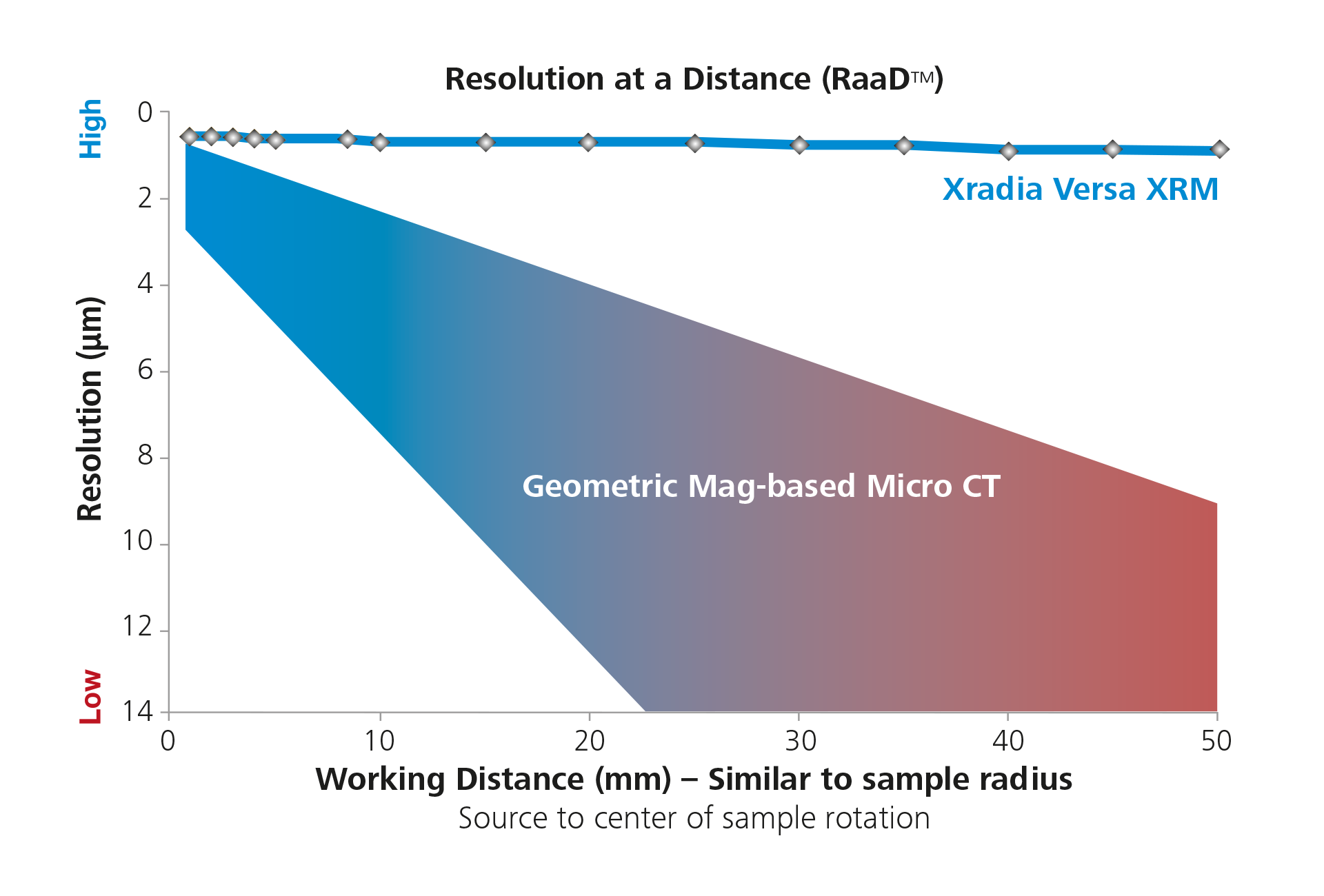 The Versatile Advantage of RaaD  