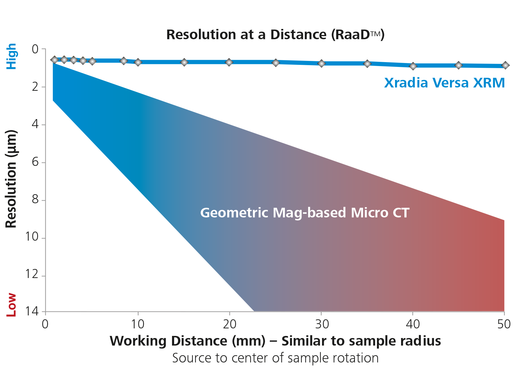 The Versatile Advantage of RaaD 