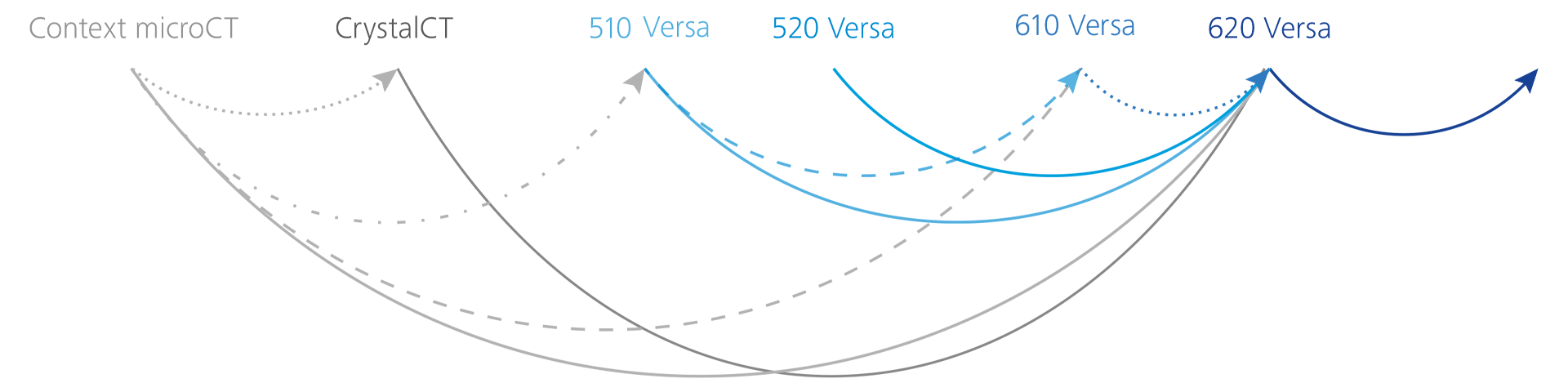 From Xradia Context microCT, to Xradia 510/520 Versa, and now with the addition of Xradia 610/620 Versa,  you can field-convert your system to the latest X-ray microscope products.