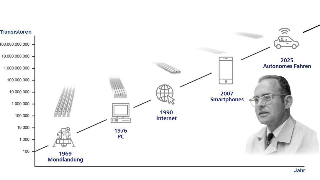 高登．摩爾提出的電晶體理論發展過程