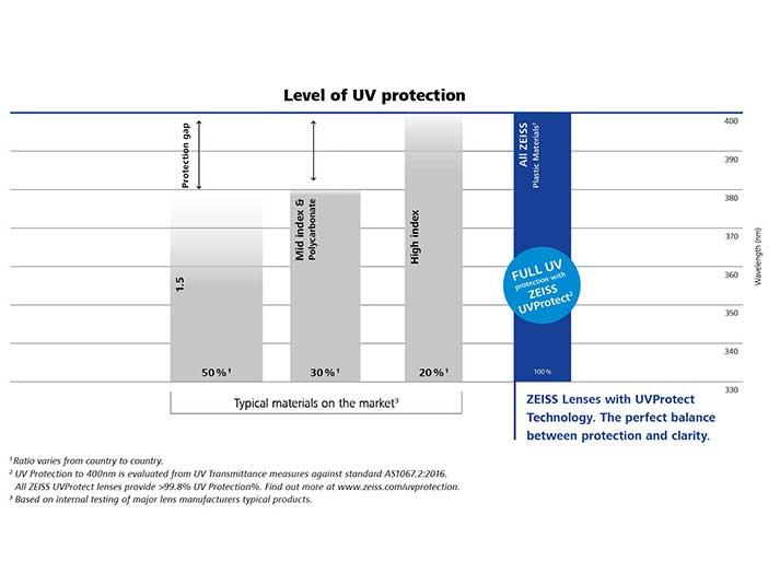 此圖片顯示了一個圖表，比較蔡司鏡片和其他市場參與者的紫外線防護水平。 