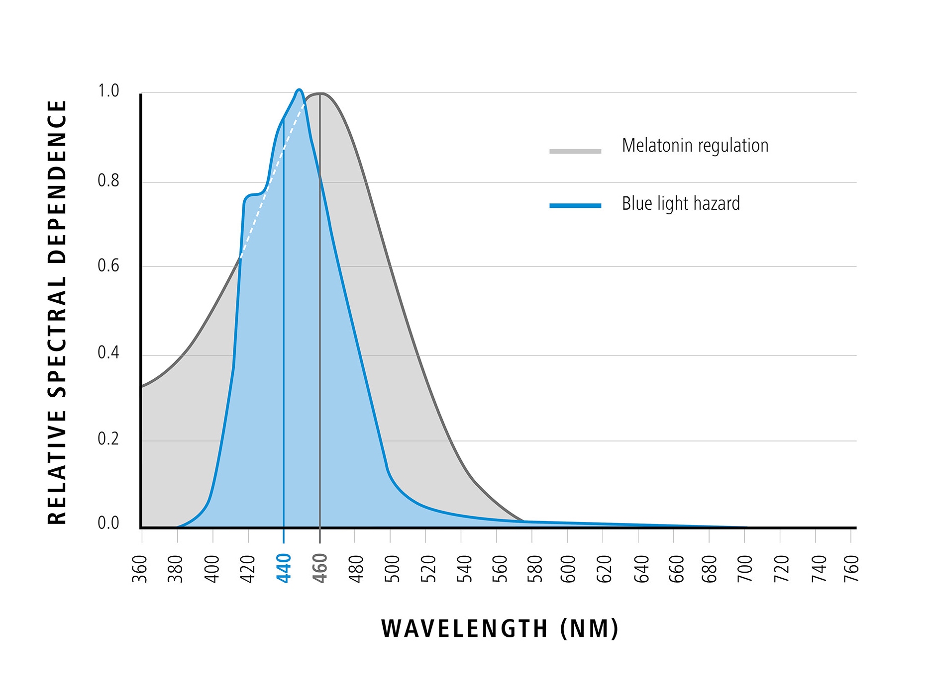 顯示藍光波長與相對光譜相關性的圖表（藍光的積極影響） 